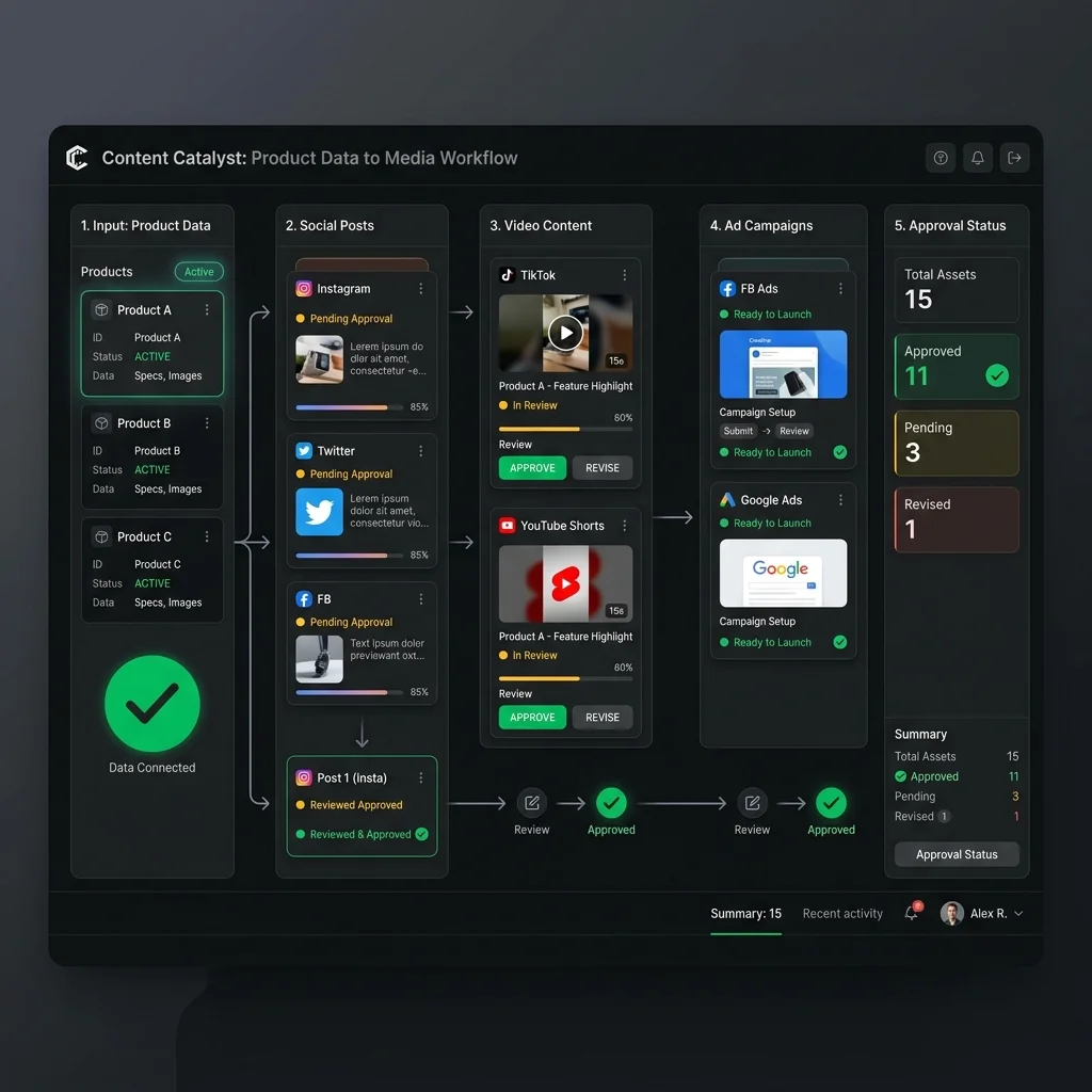 Product-aware commerce content workspace workflow